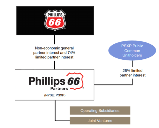 Phillips 66 Partners Near 10 Dividend With Strong Sponsor (NYSEPSXP