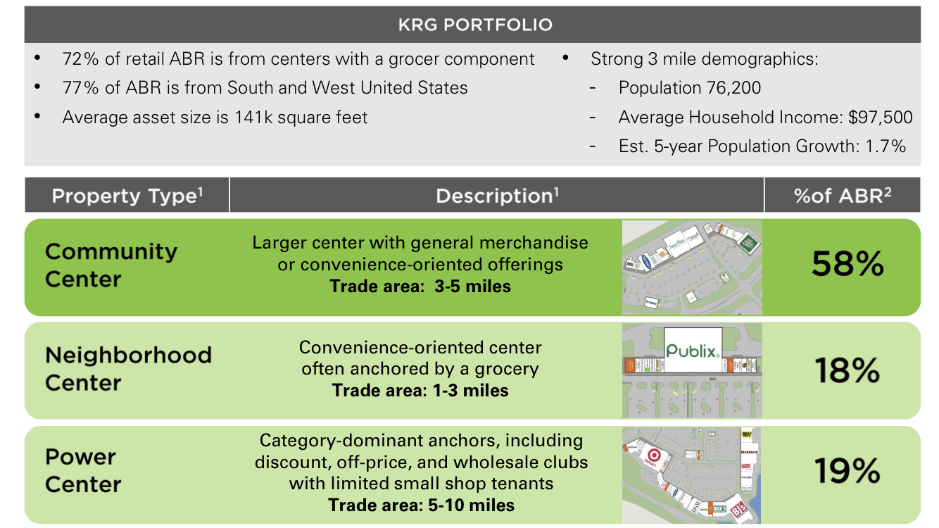 Kite Realty Group GroceryAnchored Portfolio, Improved Balance Sheet, DoubleDigit Yield (NYSE