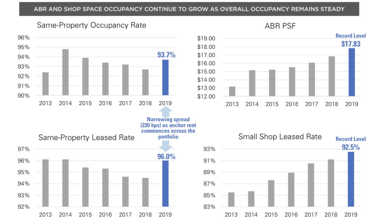Kite Realty Group GroceryAnchored Portfolio, Improved Balance Sheet, DoubleDigit Yield (NYSE
