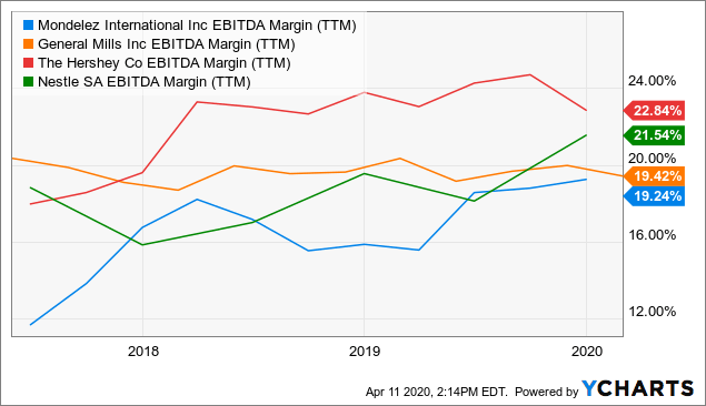 Mondelez Is Well Positioned To Win The Snacking Wars Nasdaq Mdlz Seeking Alpha
