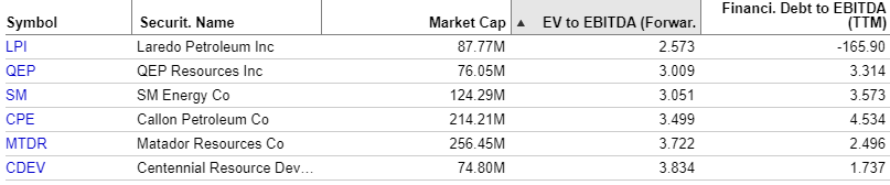 Laredo Petroleum A Low Cost Permian Producer That Is Ripe For The Picking Nyse Lpi Seeking Alpha