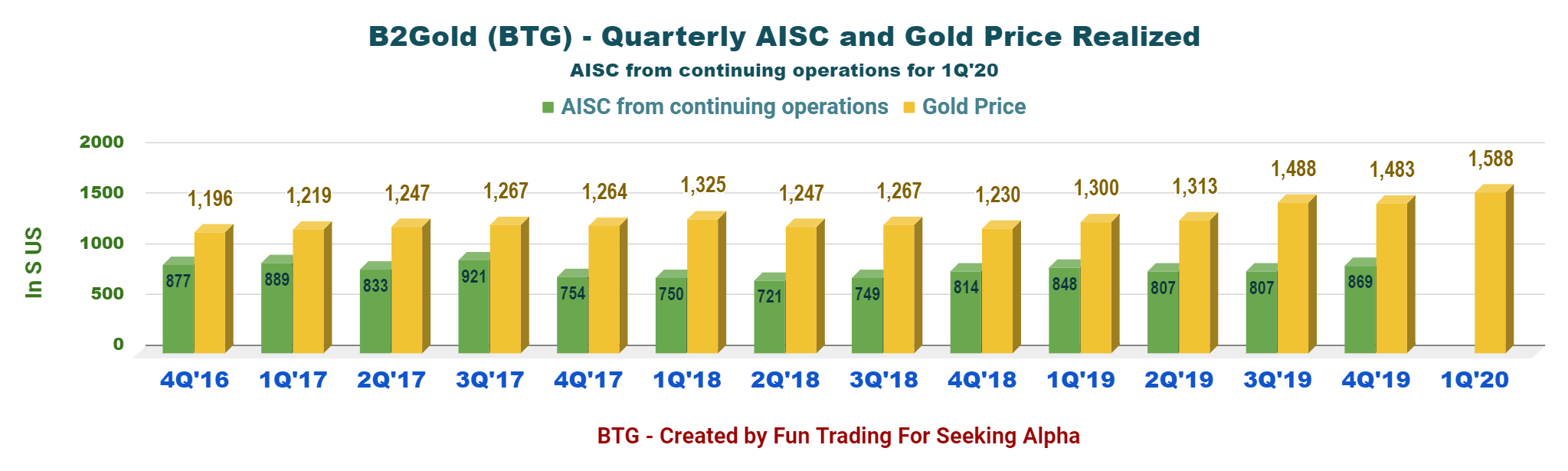 B2Gold: This Gold Miner Is Worth A Look (NYSE:BTG) | Seeking Alpha