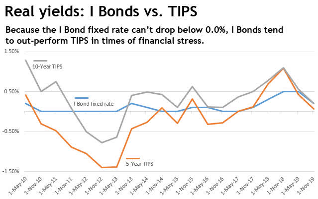 Here's Why The I Bond's Fixed Rate Will Fall To 0.0% On May 1 | Seeking  Alpha