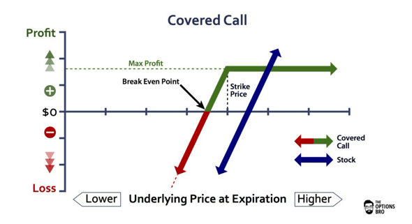 Why use a covered call?