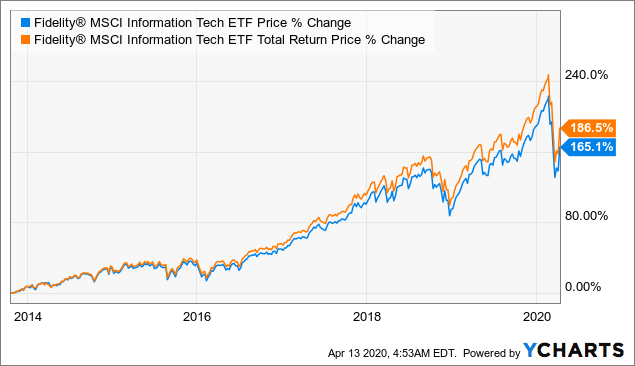 Fidelity Msci Information Technology Index Etf Many Stocks In Its Portfolio May Actually Benefit From Covid 19 Nysearca Ftec Seeking Alpha