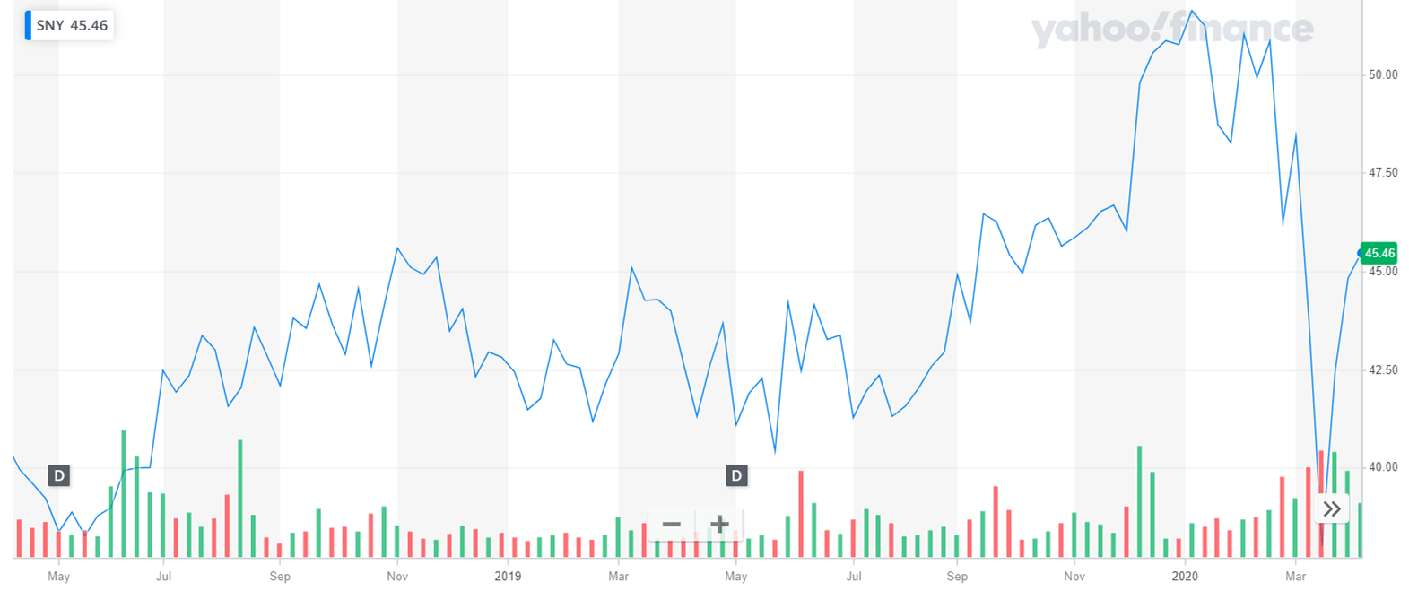 Sanofi: Ready To Ride The Volatile Market (NASDAQ:SNY) | Seeking Alpha