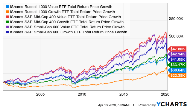 iShares Russell Mid-Cap Value ETF (IWS)
