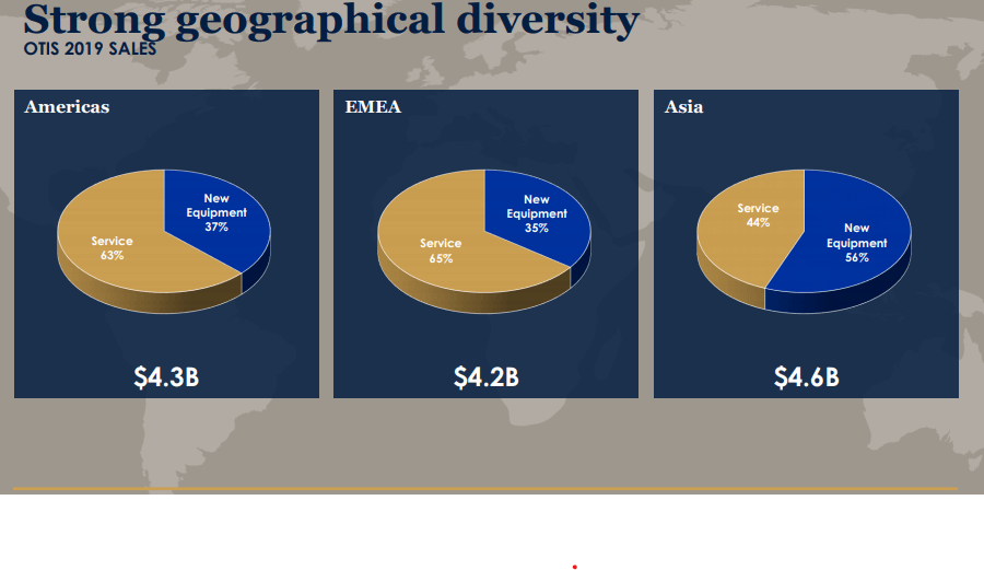 Otis Worldwide Enjoys A Flywheel Business Model, Strong Recurring Revenue Base, And High