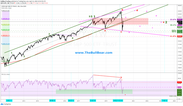 spy weekly