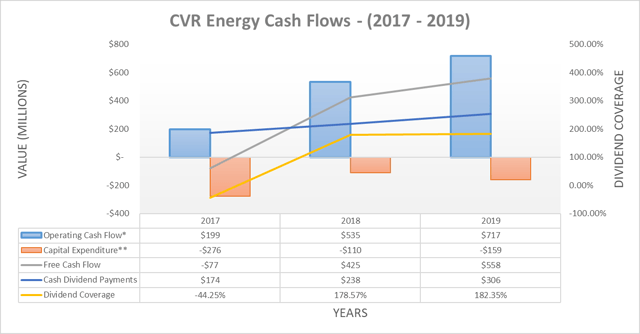 CVR Energy: The Dividend Will Return (NYSE:CVI) | Seeking Alpha