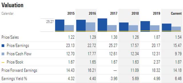 UFPT Valuation