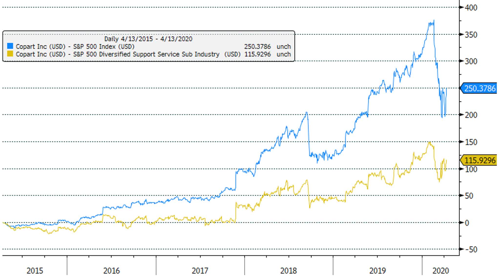 Copart Stock Offers An Impenetrable Moat And Growth (NASDAQ:CPRT)