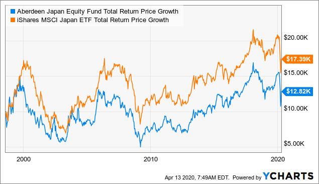 Closed-End Funds Outperformed ETFs Tracking 4 Of 5 Countries | Seeking ...