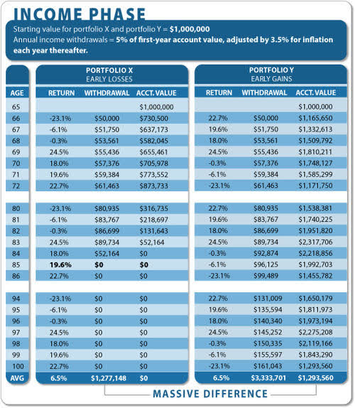 How Income Can Help Mitigate Sequence Of Returns Risk | Seeking Alpha