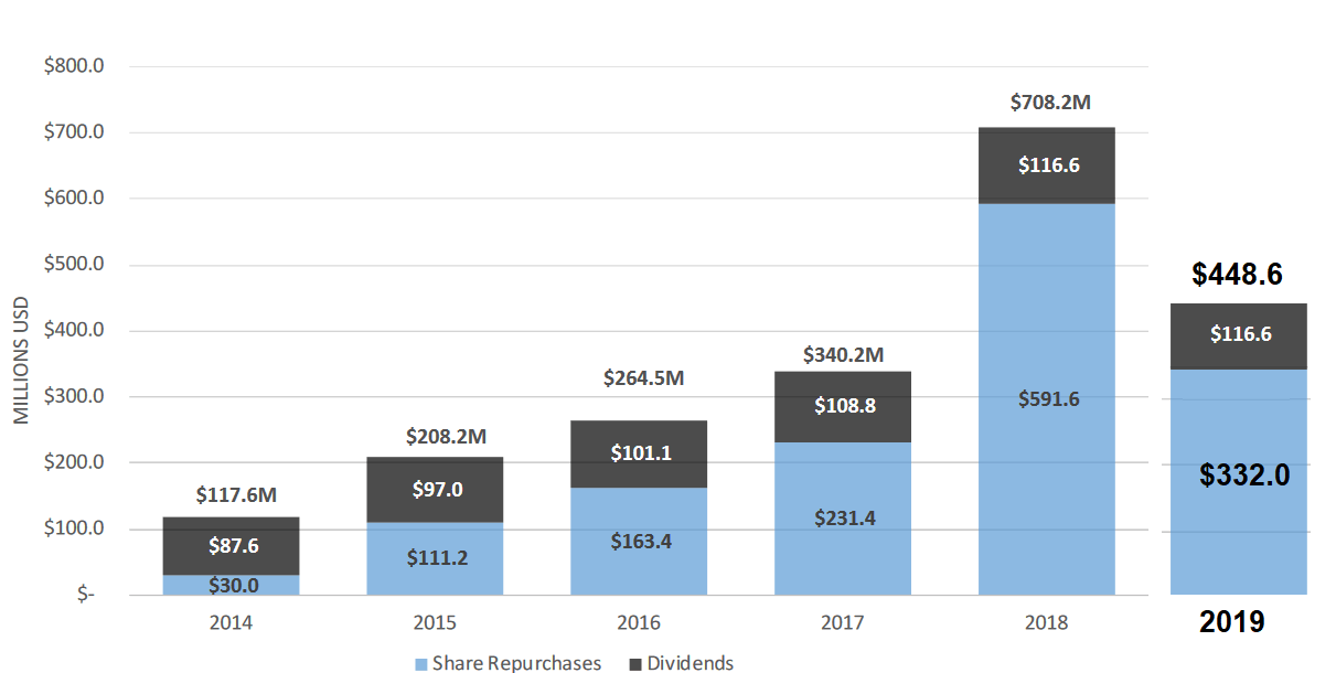 Building A Winning Portfolio Part 4: Gentex Corporation Is A Winner In ...