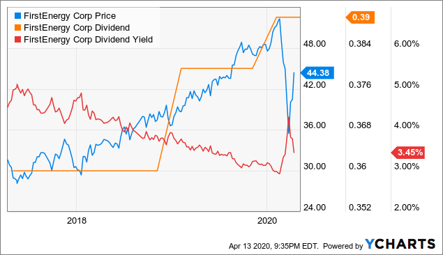 FirstEnergy: 4-Year Capital Investments Will Support Its Dividend ...