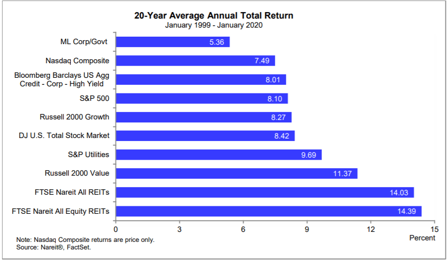 Why Many Reit Investors Fail 