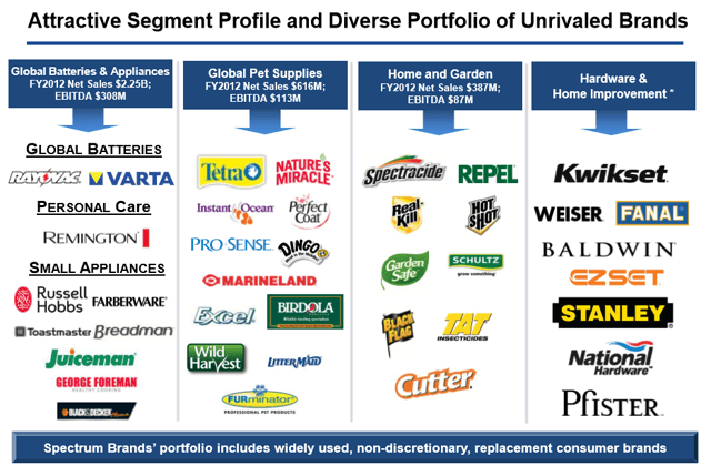 Spectrum Brands No Longer Aspires To Be #2 (NYSE:SPB) | Seeking Alpha