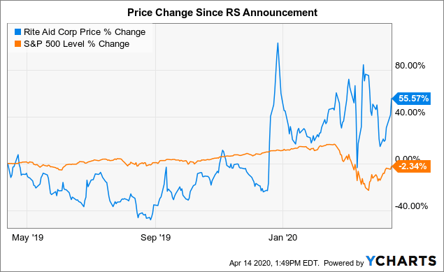 Aurora Cannabis Not All Reverse Splits Are Negative Nasdaq Acb Seeking Alpha