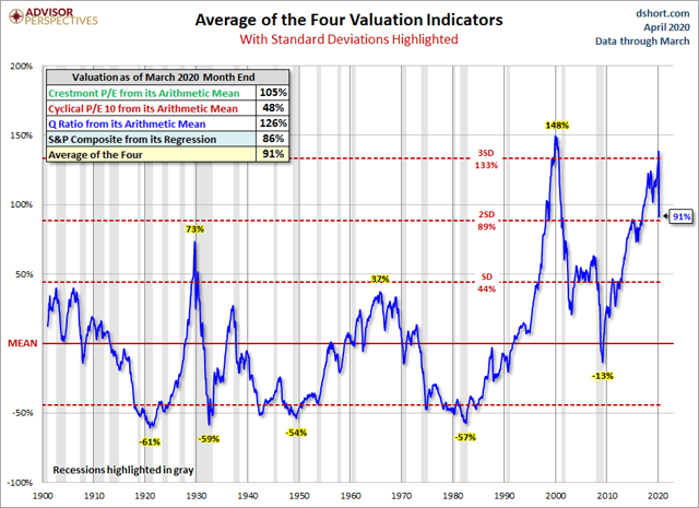 Valuations