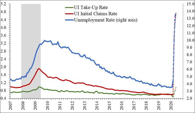 Unemployment