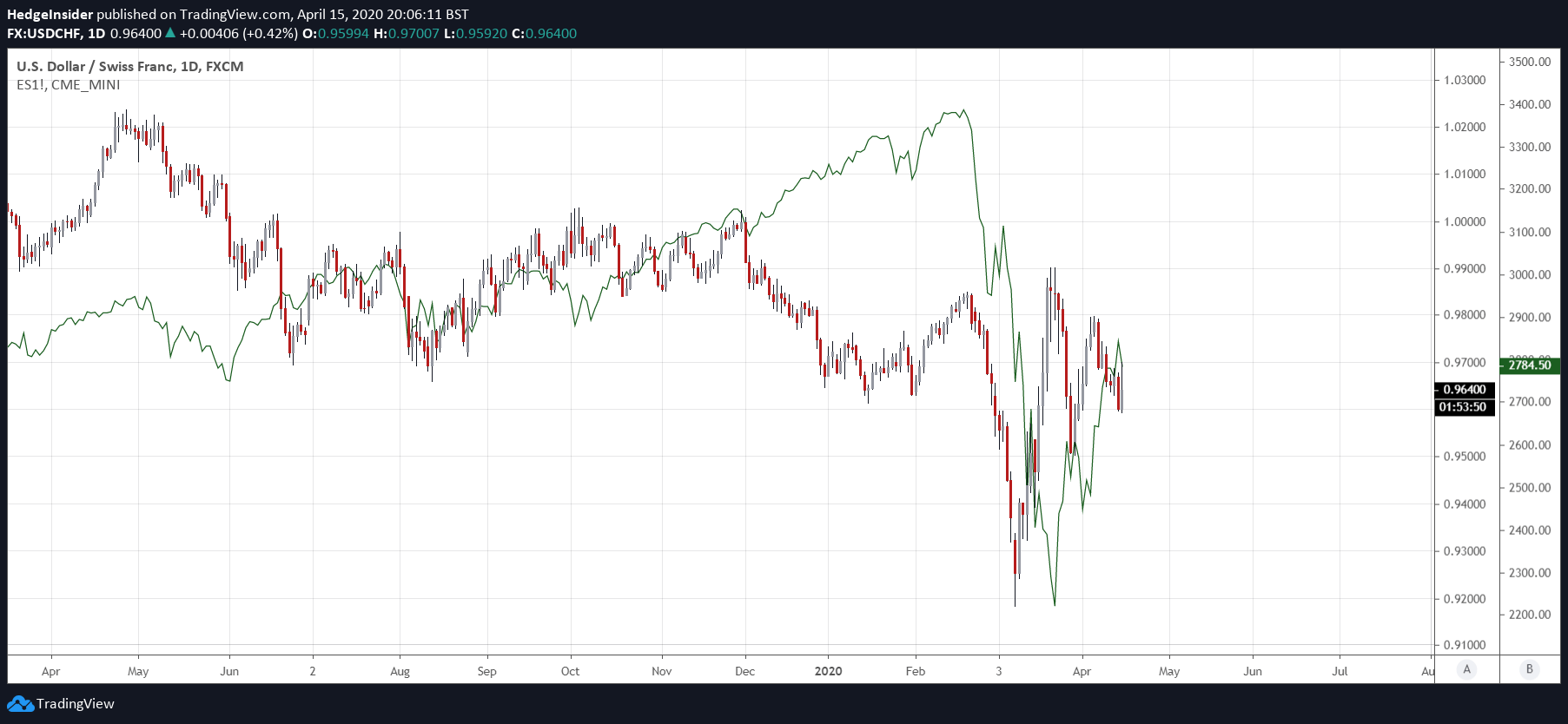 chf 500 to usd