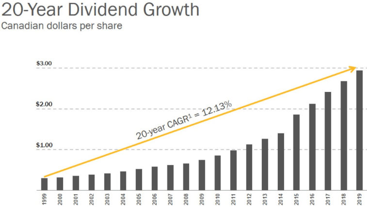 Enbridge: Historically High Dividend Yield Points To Attractive Value ...