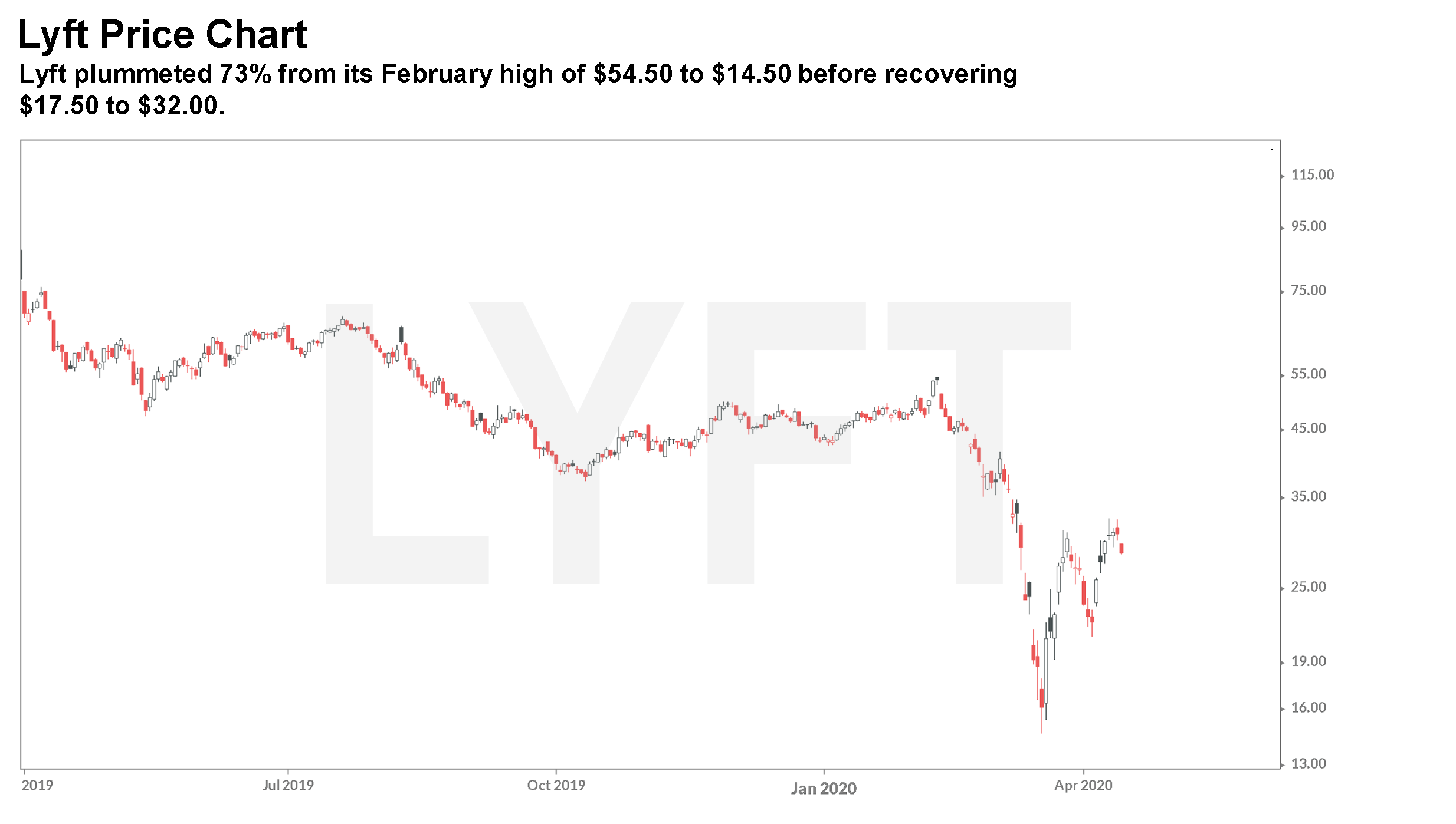 Lyft Less Uncertainty Than Uber But Still A Hold (NASDAQLYFT