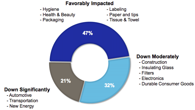 H.B. Fuller: Revisiting After Substantial Price Drop (NYSE:FUL ...