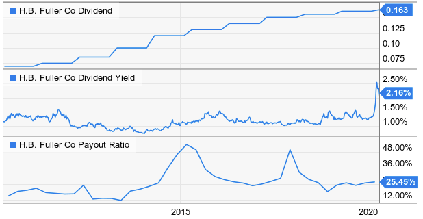 H.B. Fuller: Revisiting After Substantial Price Drop (NYSE:FUL ...