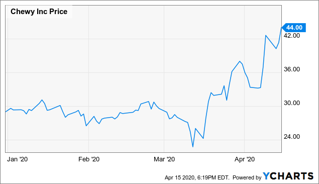 Chewy on sale share price