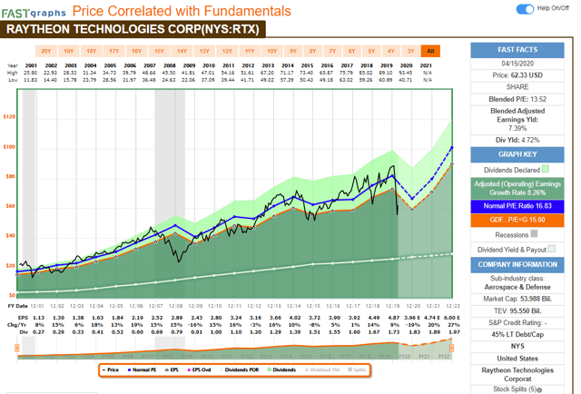 Raytheon Technologies Is A Decent Addition To Any Dividend Growth ...