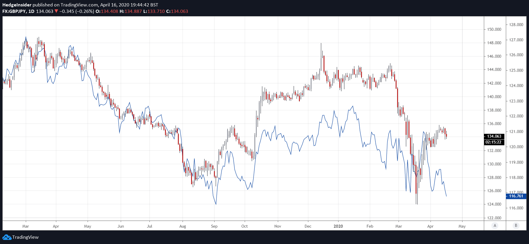 GBP/JPY To Revisit Recent Lows | Seeking Alpha