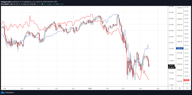 CAD/JPY Sell-off versus Equities and Oil