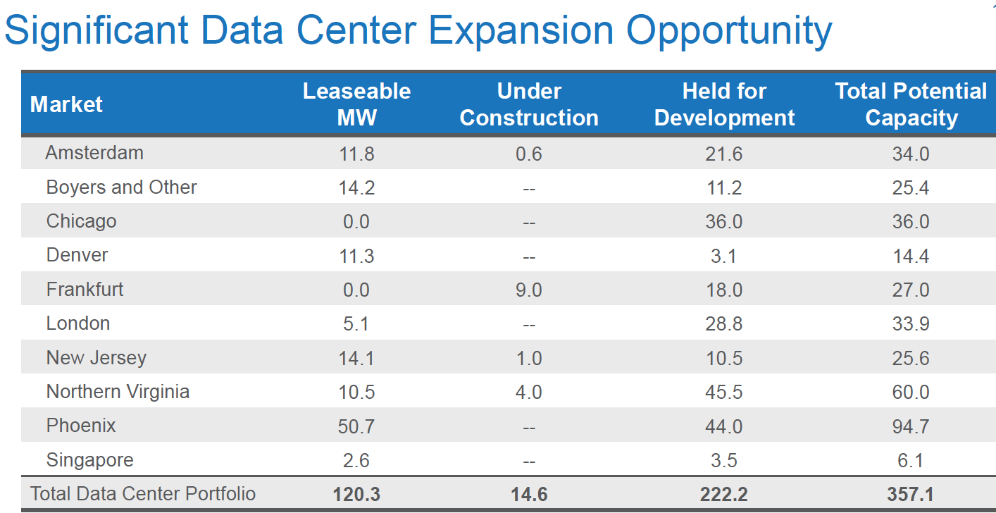 Iron Mountain 10 Dividend Yield, Budding Data Center Growth, 30