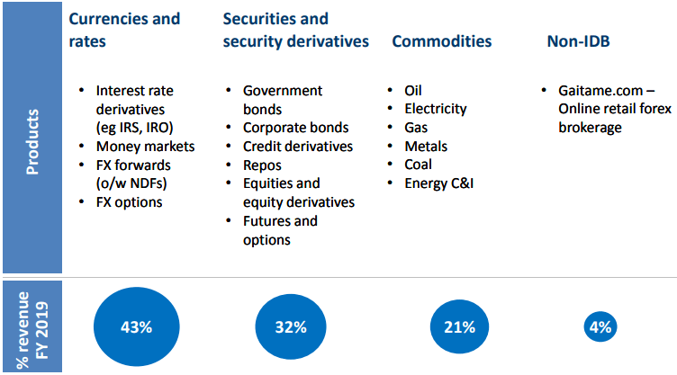 Tradition How To Get This Swiss Inter Dealer Broker On The Cheap Otcmkts Cfncf Seeking Alpha