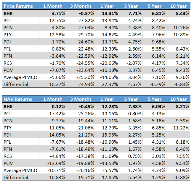 BHK: Strong Leveraged Fixed Income CEF With Lower Risk And Lower Return ...