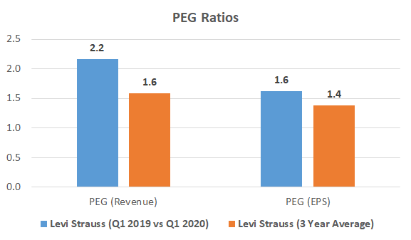 levi strauss & co stock price