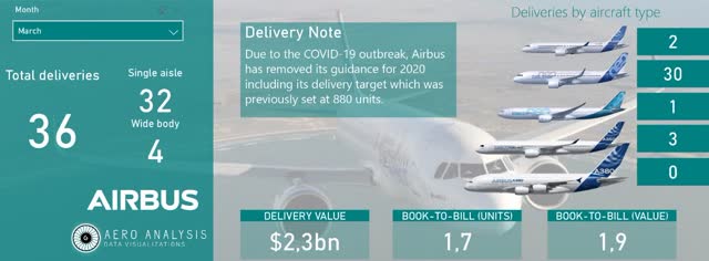 Airbus Deliveries Collapse (OTCMKTS:EADSF) | Seeking Alpha