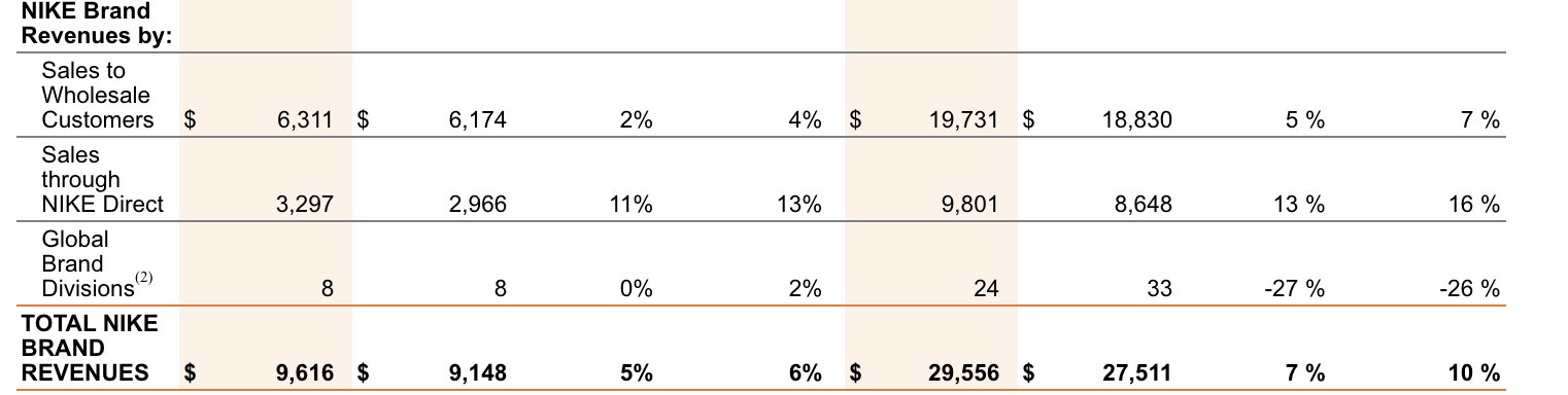 nike 10q 2018