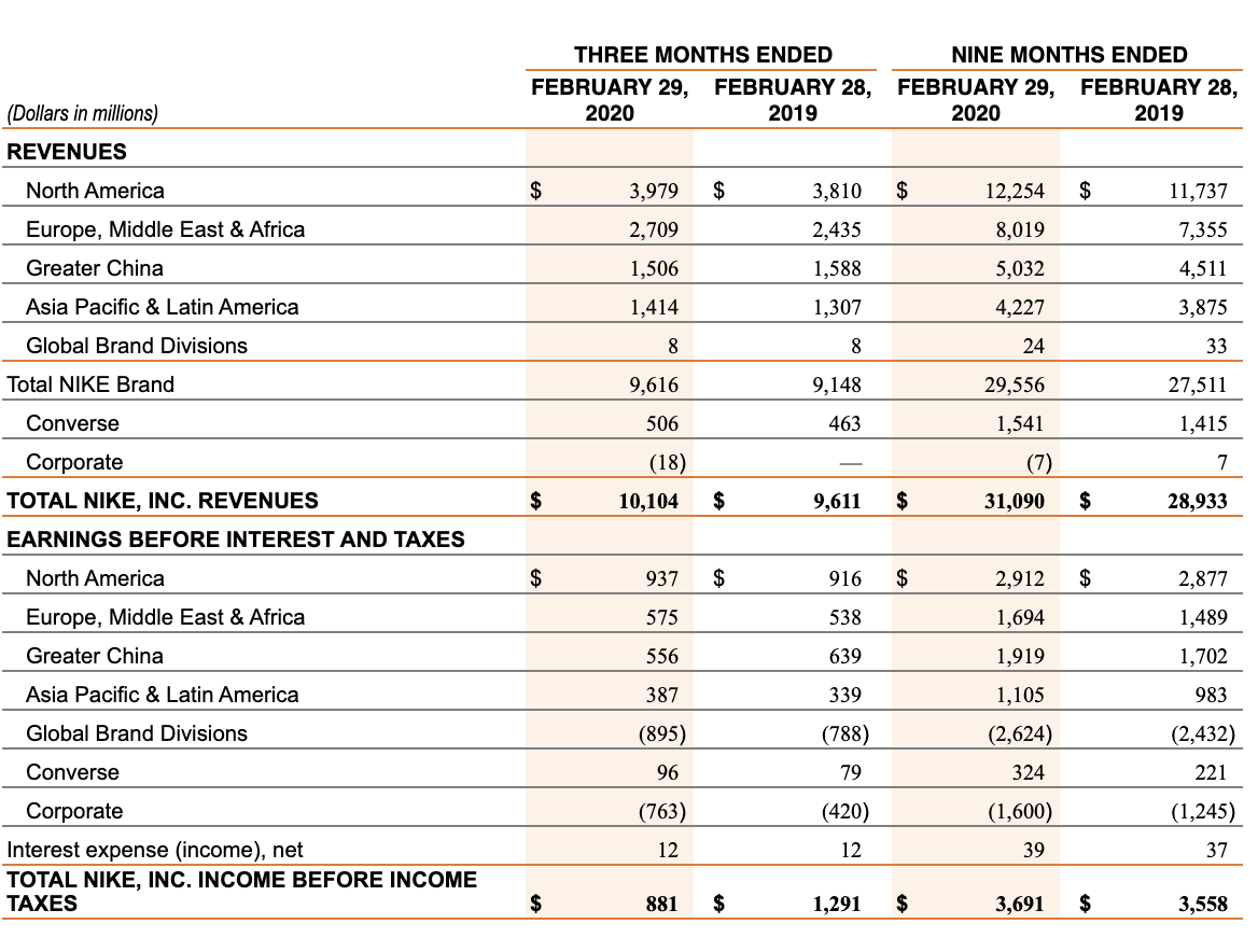familia real reducir Decimal nike financial report 2017, Off 62%, www.spotsclick.com