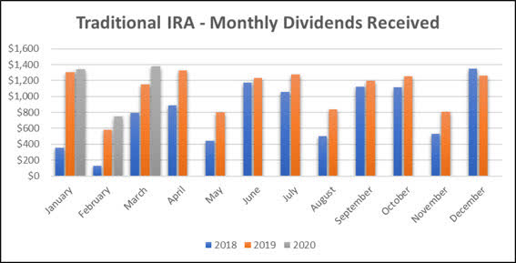 Traditional IRA - Monthly Dividend Tracker