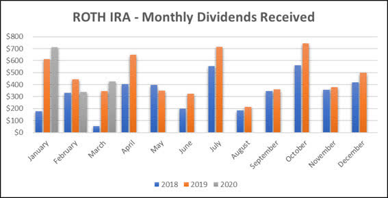 Roth IRA - Monthly Dividend Tracker