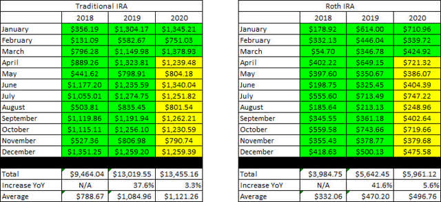 Dividend Income Tracker - 3 Year History