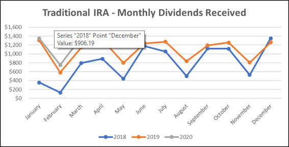Traditional IRA - Dividend Income Line Graph
