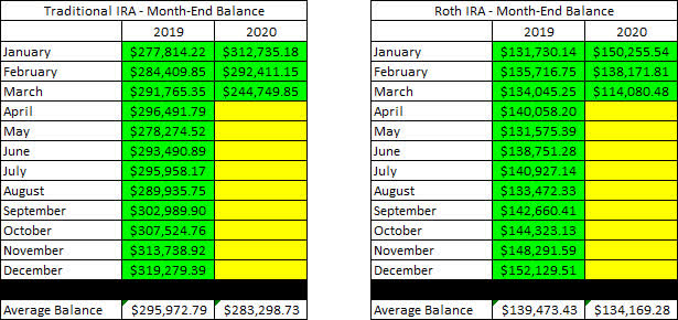 Retirement Accounts - March Account Balance Update
