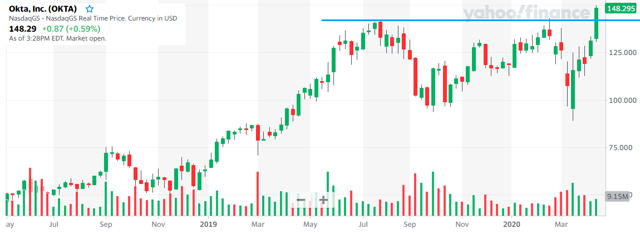 10 Digital Transformation Stocks Breaking Out To New Highs | Seeking Alpha