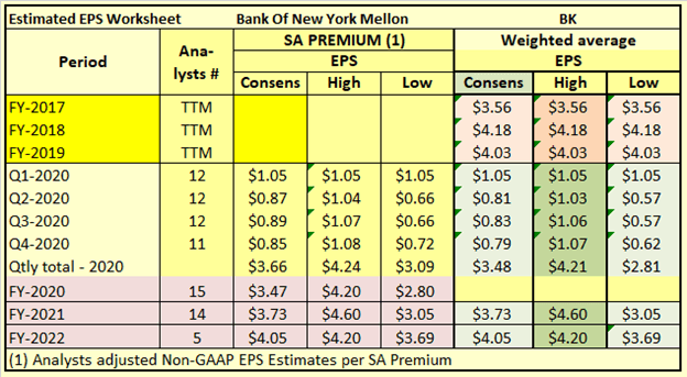 Bank Of New York Mellon: Low Risk, High Reward (NYSE:BK) | Seeking Alpha