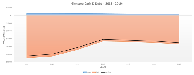 Glencore cash & debt