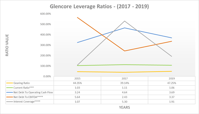Glencore leverage ratios